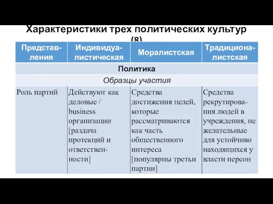 Характеристики трех политических культур (8)