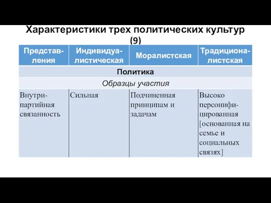 Характеристики трех политических культур (9)