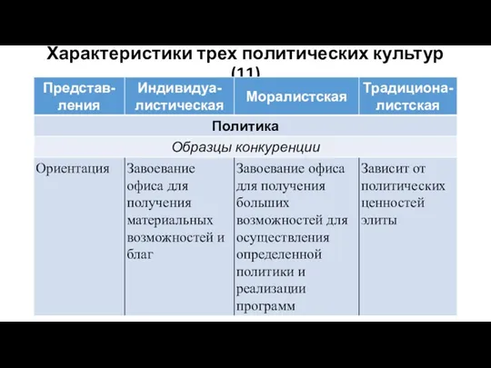 Характеристики трех политических культур (11)