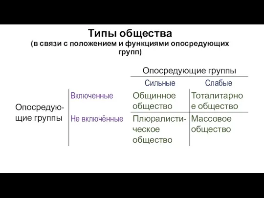 Типы общества (в связи с положением и функциями опосредующих групп)