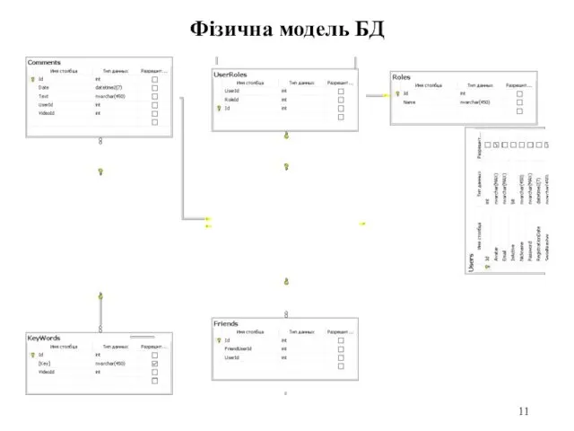 Фізична модель БД