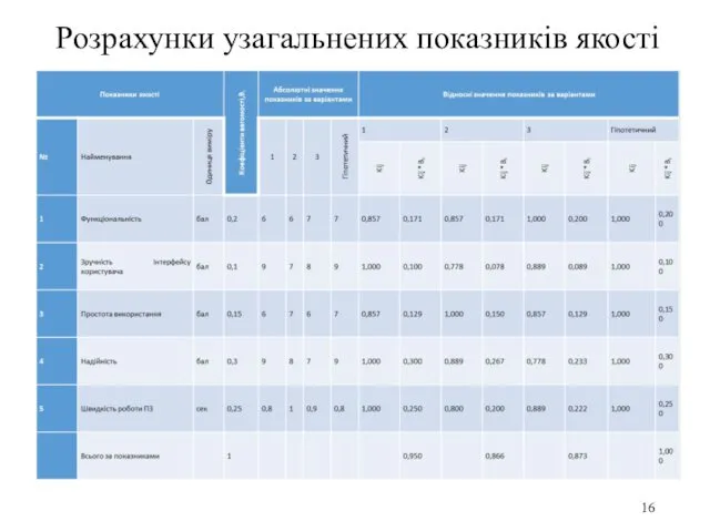 Розрахунки узагальнених показників якості