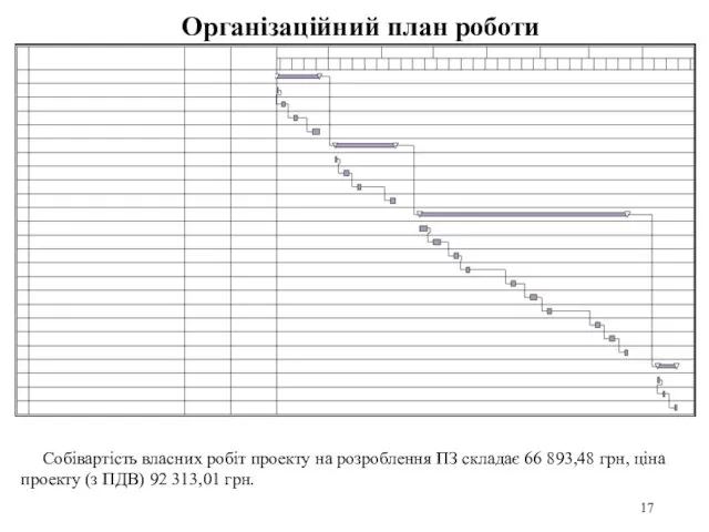 Організаційний план роботи Собівартість власних робіт проекту на розроблення ПЗ