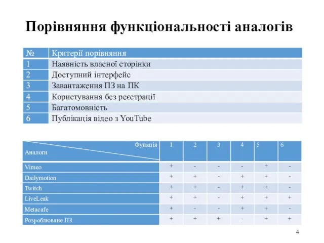 Порівняння функціональності аналогів