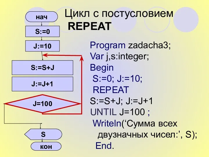 Цикл с постусловием REPEAT Program zadacha3; Var j,s:integer; Begin S:=0;