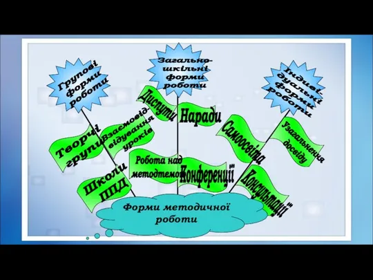 Форми методичної роботи Групові форми роботи Індиві- дуальні форми роботи