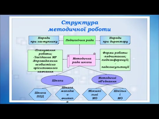 Структура методичної роботи Методична рада школи Педагогічна рада Наради при