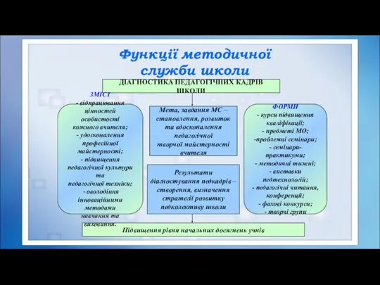 Функції методичної служби школи ДІАГНОСТИКА ПЕДАГОГІЧНИХ КАДРІВ ШКОЛИ Мета, завдання