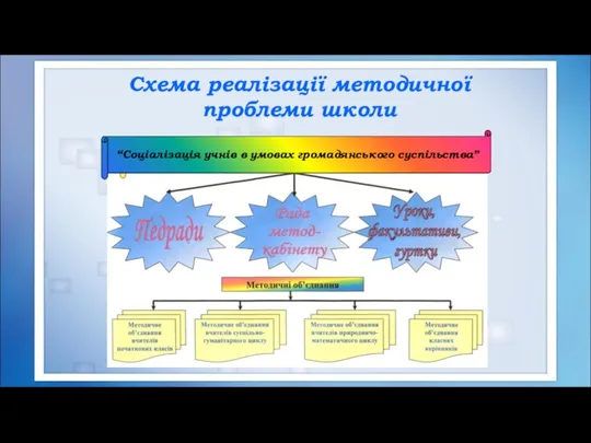 Схема реалізації методичної проблеми школи “Соціалізація учнів в умовах громадянського суспільства”