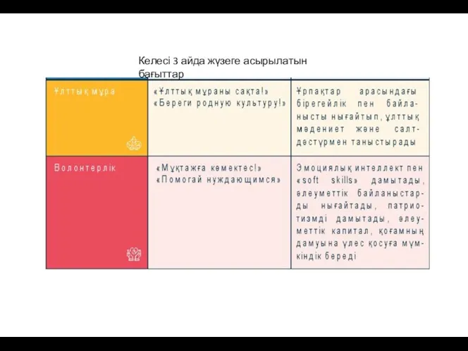 Келесі 3 айда жүзеге асырылатын бағыттар