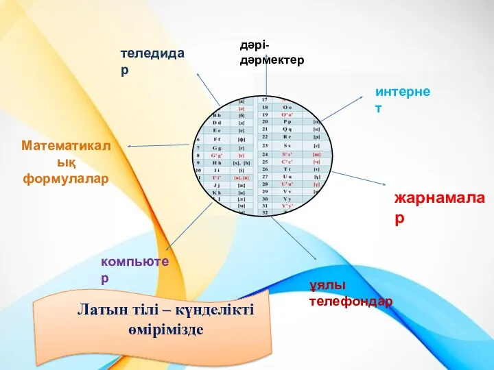 теледидар Математикалық формулалар жарнамалар интернет дәрі-дәрмектер ұялы телефондар компьютер Латын тілі – күнделікті өмірімізде