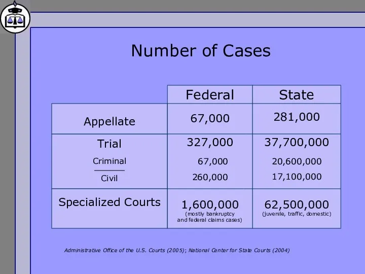 Federal 67,000 327,000 67,000 260,000 1,600,000 (mostly bankruptcy and federal