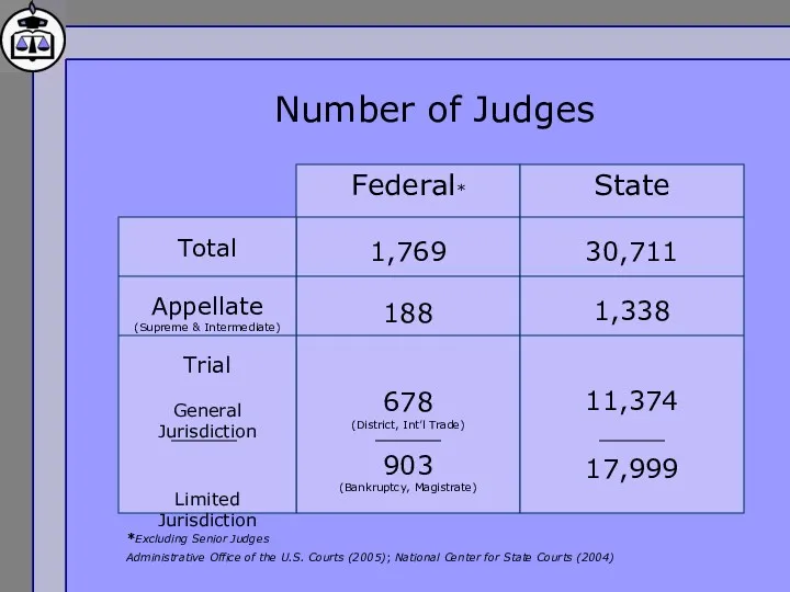 Number of Judges Federal* 1,769 188 678 (District, Int’l Trade)
