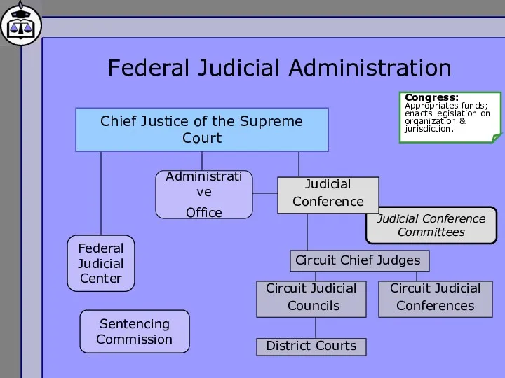 Federal Judicial Administration Congress: Appropriates funds; enacts legislation on organization