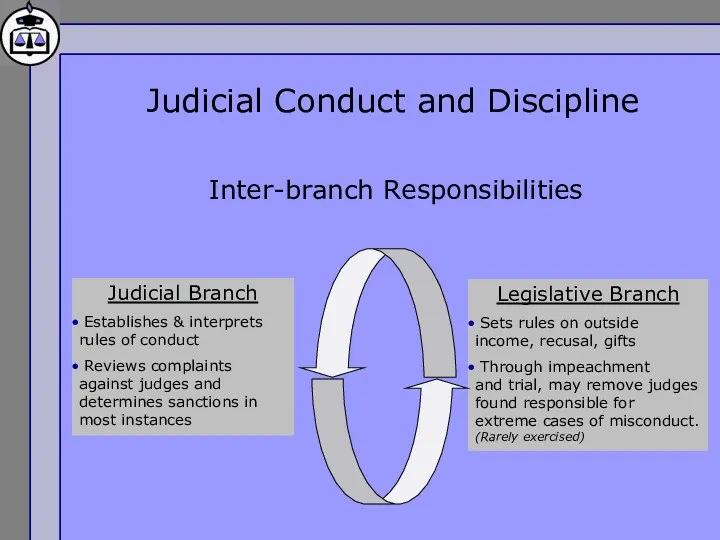 Judicial Conduct and Discipline Judicial Branch Establishes & interprets rules