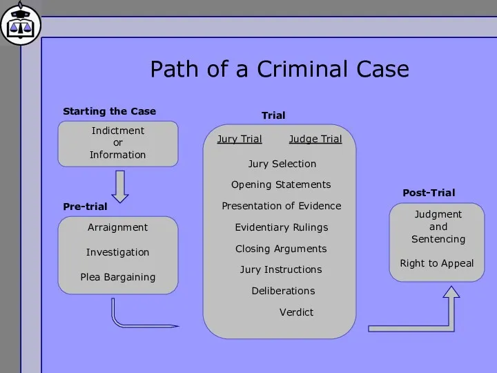 Path of a Criminal Case Starting the Case Indictment or