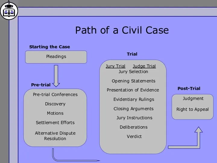 Path of a Civil Case Jury Trial Judge Trial Jury