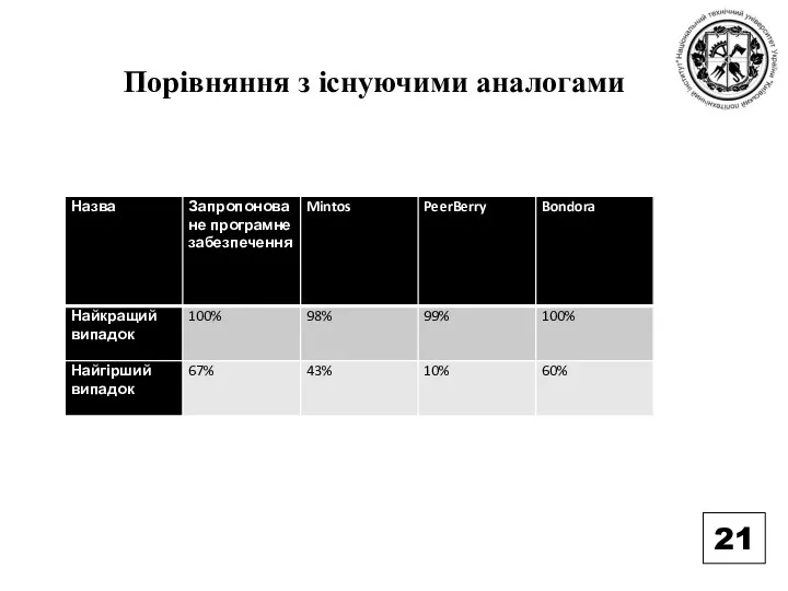 Порівняння з існуючими аналогами 21