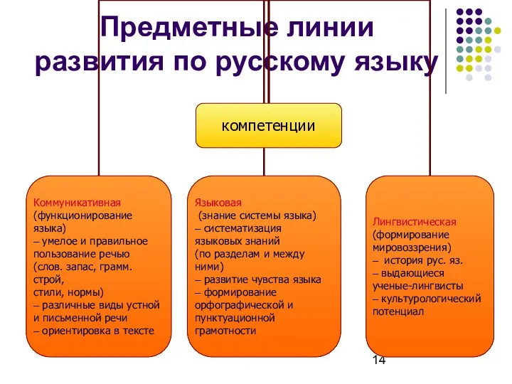 Предметные линии развития по русскому языку