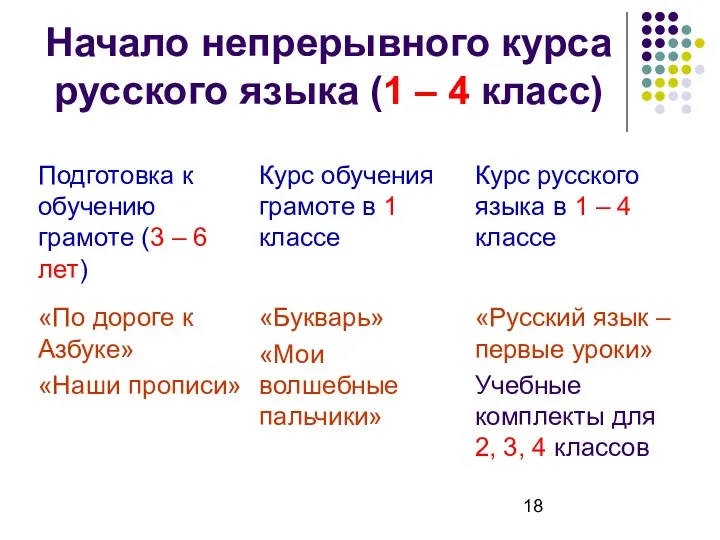Начало непрерывного курса русского языка (1 – 4 класс)