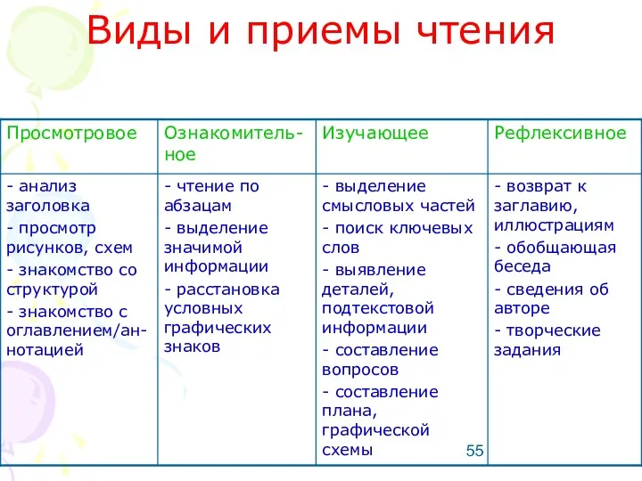 Виды и приемы чтения