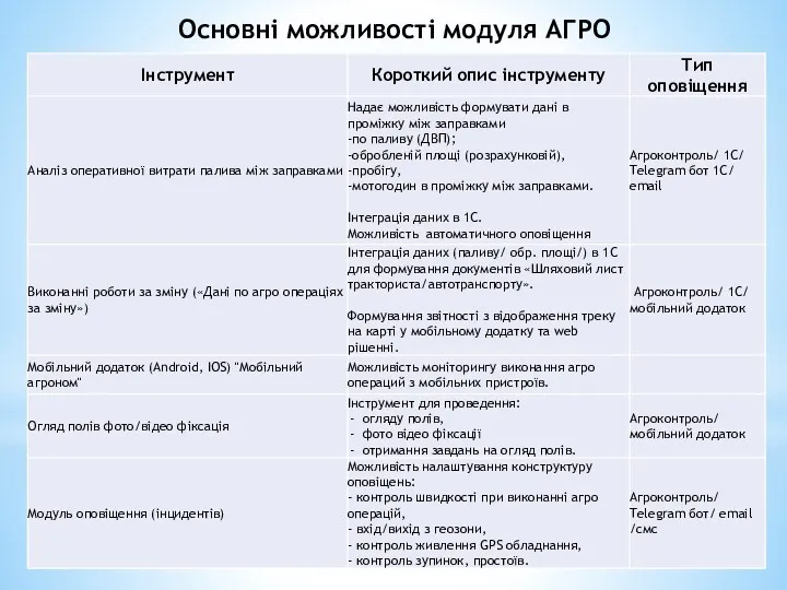 Основні можливості модуля АГРО