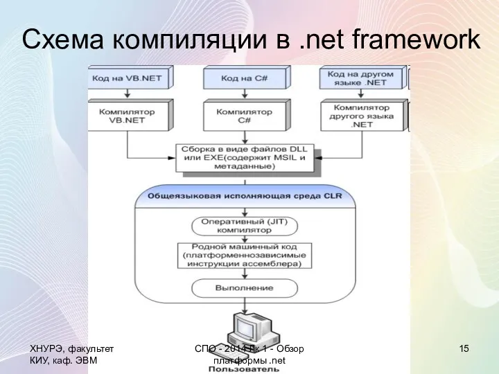 Схема компиляции в .net framework ХНУРЭ, факультет КИУ, каф. ЭВМ