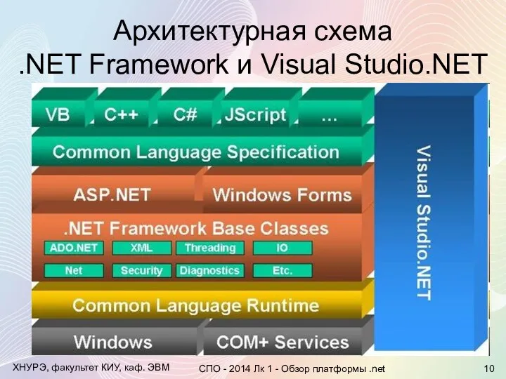 Архитектурная схема .NET Framework и Visual Studio.NET ХНУРЭ, факультет КИУ,