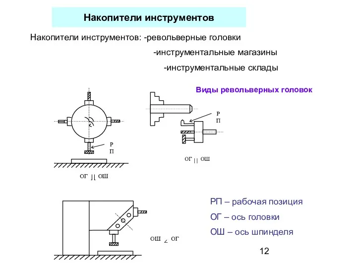 Накопители инструментов РП – рабочая позиция ОГ – ось головки