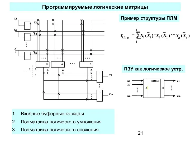 Программируемые логические матрицы Входные буферные каскады Подматрица логического умножения Подматрица