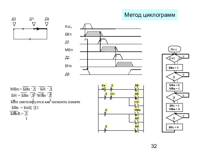 БВп синтезируется как элемента памяти Метод циклограмм