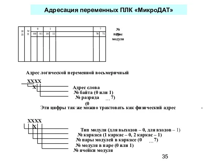 Адресация переменных ПЛК «МикроДАТ»