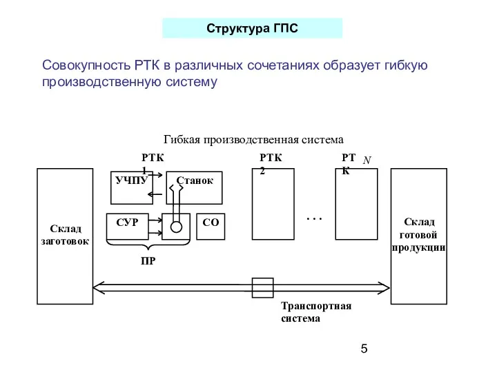 Структура ГПС Совокупность РТК в различных сочетаниях образует гибкую производственную систему УЧПУ Станок