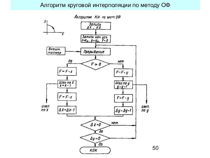 Алгоритм круговой интерполяции по методу ОФ