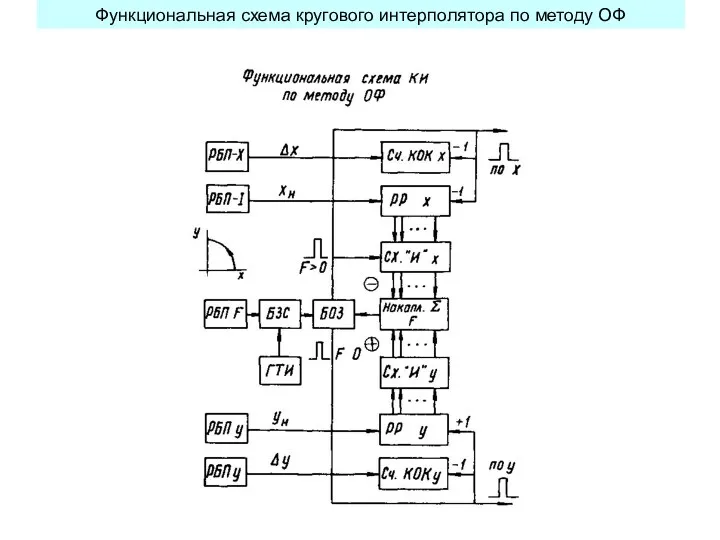 Функциональная схема кругового интерполятора по методу ОФ