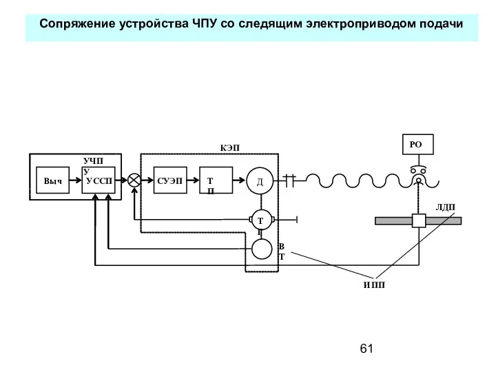 Сопряжение устройства ЧПУ со следящим электроприводом подачи