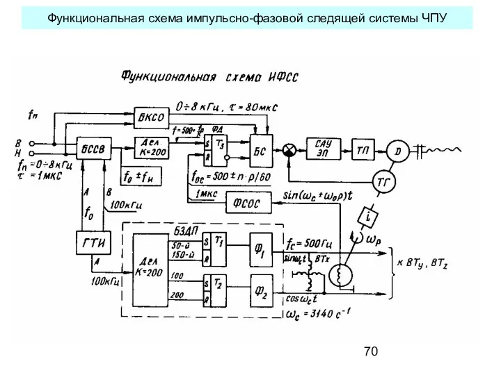 Функциональная схема импульсно-фазовой следящей системы ЧПУ