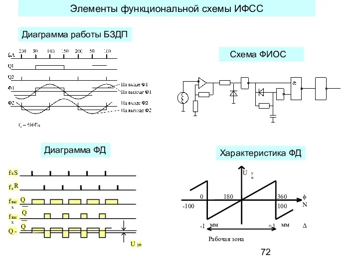 Элементы функциональной схемы ИФСС Диаграмма работы БЗДП Схема ФИОС Диаграмма ФД Характеристика ФД