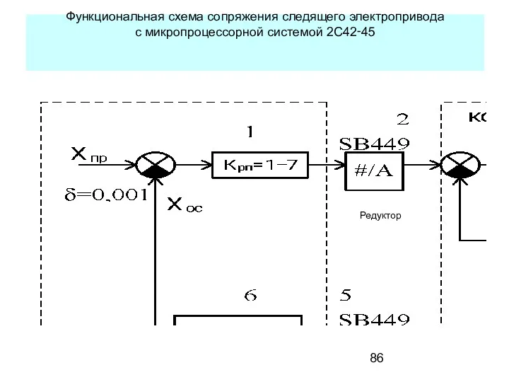 Функциональная схема сопряжения следящего электропривода с микропроцессорной системой 2С42‑45 Редуктор