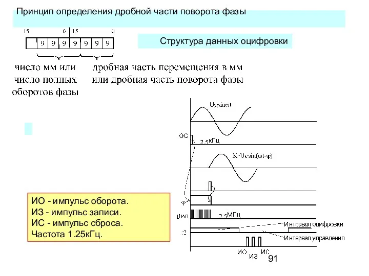 Структура данных оцифровки ИО - импульс оборота. ИЗ - импульс