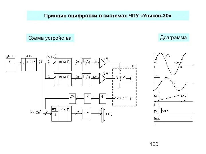 Принцип оцифровки в системах ЧПУ «Уникон-30» Схема устройства Диаграмма