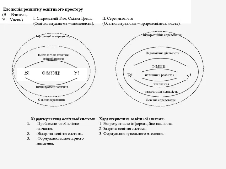 Еволюція розвитку освітнього простору (В – Вчитель, У – Учень)