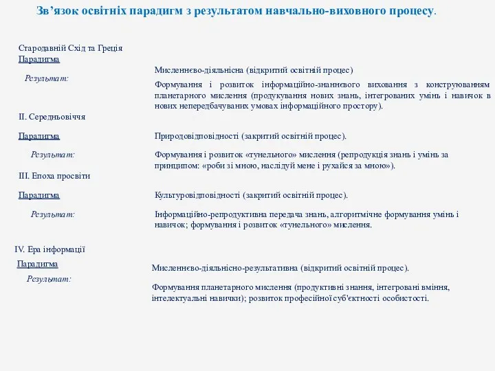 Зв’язок освітніх парадигм з результатом навчально-виховного процесу.