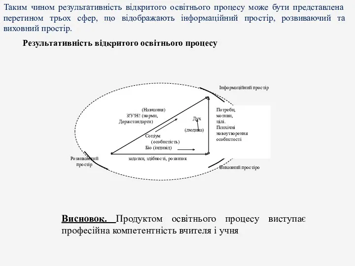 Таким чином результативність відкритого освітнього процесу може бути представлена перетином