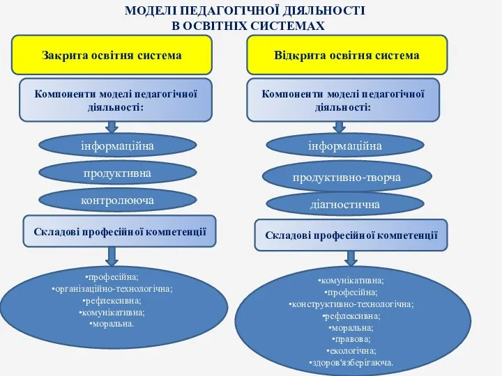 МОДЕЛІ ПЕДАГОГІЧНОЇ ДІЯЛЬНОСТІ В ОСВІТНІХ СИСТЕМАХ Закрита освітня система Відкрита