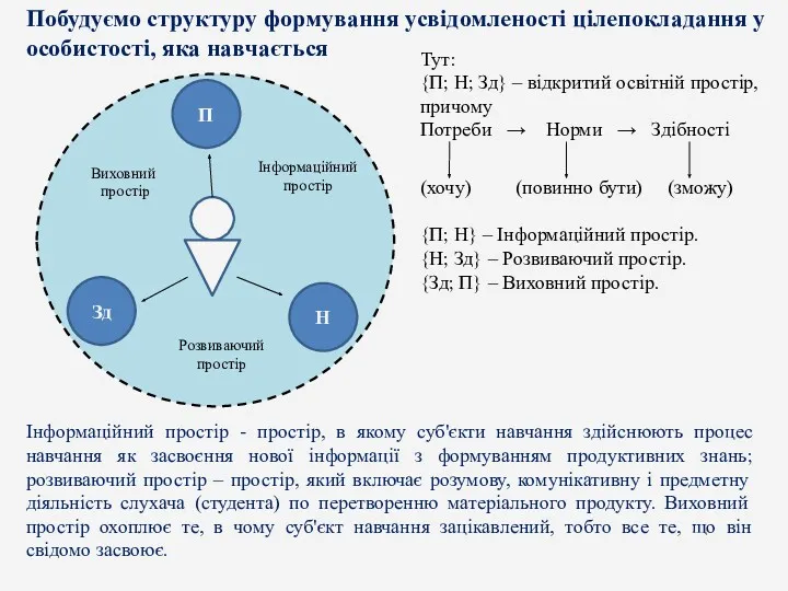 Тут: {П; Н; Зд} – відкритий освітній простір, причому Потреби