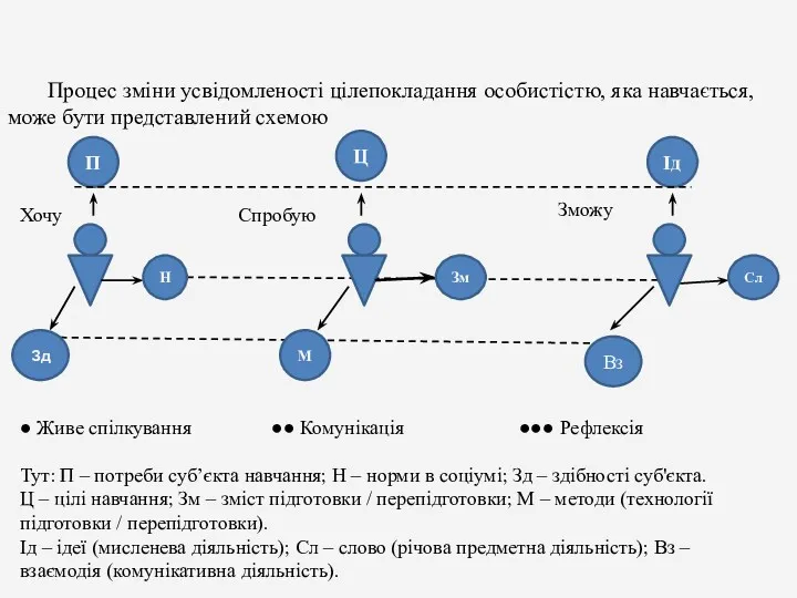 Вз Процес зміни усвідомленості цілепокладання особистістю, яка навчається, може бути