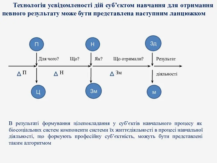 Технологія усвідомленості дій суб’єктом навчання для отримання певного результату може