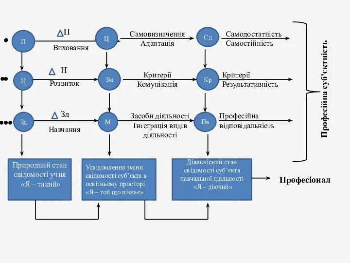 Н Зм П Ц Сд Зд Пв М Виховання Самовизначення