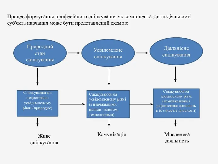 Процес формування професійного спілкування як компонента життєдіяльності суб'єкта навчання може